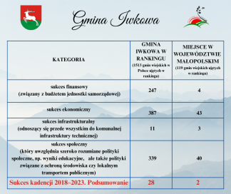 Gmina Iwkowa Wysoko W Rankingu Wsp Lnoty Iwkowa